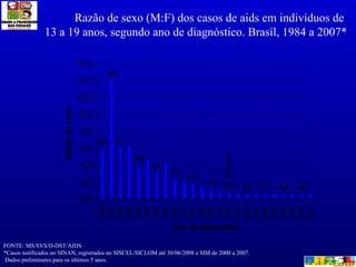 Razão de sexo (M:F) dos casos de aids em indivíduos de  13 a 19 anos, segundo ano de diagnóstico. Brasil, 1984 a 2007* FON...