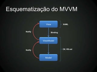 Esquematização do MVVM

                 View          XAML


      Notify         Binding



               ViewModel


      Notify                   C#, VB.net



                Model
 