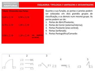 ESQUADRIA: TIPOLOGIA E VANTAGENS E DESVANTAGENS
SEMINÁRIO ESTÚDIO 7
ABERTURAS
Quanto a sua função, as portas e janelas podem
ser colocadas em dois grandes grupos de
classificação, e as demais num mesmo grupo. As
portas podem ser de:
1. Portas de Abrir/Pivotante;
2. Portas de Correr (externa/interna);
3. Portas Pivotante (eixo central);
4. Portas Sanfonada;
5. Portas Pantográfica/Camarão
Tabela- Dimensões das Portas
0,60 x 2,10 0,90 x 2,10
0,70 x 2,10 1,00 x 2,10
0,80 x 2,10 1,20 x 2,10 em madeira
ou metal.
 