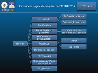 Textuais
Introdução
Definição do tema
Delimitação do tema
Justificativa
Formulação do
problema
A escolha do
problema de pesquisa
Hipóteses ou
pressupostos
Objetivos
Geral
Específico
Referencial teórico
Metodologia
Cronograma / Plano
de trabalho
Orçamento
Estrutura do projeto de pesquisa PARTE INTERNA Textuais
 
