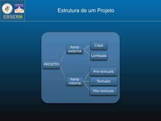 Estrutura de um Projeto
PROJETO
Parte
externa
Capa
Lombada
Parte
interna
Pré-textuais
Textuais
Pós-textuais
 