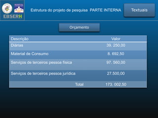 Orçamento
Descrição Valor
Diárias 39. 250,00
Material de Consumo 8. 692,50
Serviços de terceiros pessoa física 97. 560,00
Serviços de terceiros pessoa jurídica 27.500,00
Total 173. 002,50
TextuaisEstrutura do projeto de pesquisa PARTE INTERNA
 