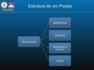 Estrutura de um Projeto
Pós-textuais
Referências
Glossário
Apêndices e
Anexos
Índice
 