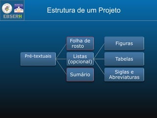 Estrutura de um Projeto
Pré-textuais
Folha de
rosto
Listas
(opcional)
Figuras
Tabelas
Siglas e
Abreviaturas
Sumário
 