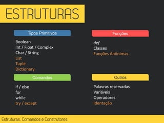 Comandos
if / else
for
while
try / except
Tipos Primitivos
Boolean
Int / Float / Complex
Char / String
List
Tuple
Dictionary
Funções
def
Classes
Funções Anônimas
Outros
Palavras reservadas
Variáveis
Operadores
Identação
 