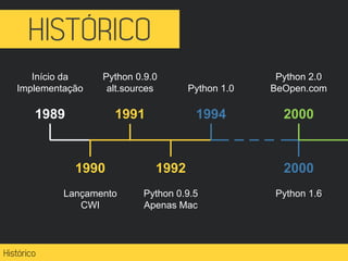Início da
Implementação
1989
1990
Lançamento
CWI
Python 0.9.0
alt.sources
1991
1992
Python 0.9.5
Apenas Mac
Python 1.0
1994
2000
Python 1.6
Python 2.0
BeOpen.com
2000
 