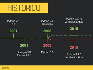 Python 2.1
PSF
2001
2001
Licença GPL
Python 2.1.1
2008
Python 3.0
Python 2.6
Transição
2008
Python 2.7.10
Versão 2.x Atual
2015
2015
Python 3.4.3
Versão 3.x Atual
 