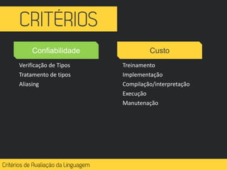 Confiabilidade Custo
Verificação de Tipos
Tratamento de tipos
Aliasing
Treinamento
Implementação
Compilação/interpretação
Execução
Manutenação
 