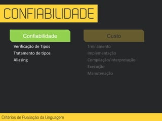 Treinamento
Implementação
Compilação/interpretação
Execução
Manutenação
Confiabilidade Custo
Verificação de Tipos
Tratamento de tipos
Aliasing
 