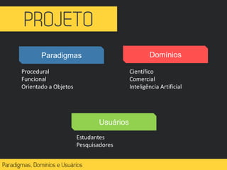 Procedural
Funcional
Orientado a Objetos
Científico
Comercial
Inteligência Artificial
Estudantes
Pesquisadores
Paradigmas Domínios
Usuários
 