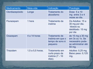 Medicamento Meia-vida Indicação Posologia
Clordiazepóxido Longa Tratamento do
alcoolismo
Dose 5 a 10
mg entre 3 e 4
vezes ao dia.
Flurazepam 1 hora Tratamento da
insônia
Os Adultos: 15 a
30 mg por dia.
Idosos ou
debilitado: 15 mg
por dia
Oxazepam 4 a 14 horas Tratamento de
insônia em que o
tempo de sono é
pequeno
de 15 mg a 30 mg
em 3x ou 1x. Se
necessário pode-
se administrar até
50 mg.
Triazolam 1,5 a 5,5 horas. Tratamento em
curto prazo da
insônia (7 - 10
dias).
Adultos: 0,25 mg.
Baixo peso: 0,125
mg.
 