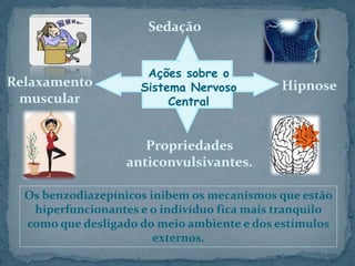 Os benzodiazepínicos inibem os mecanismos que estão
hiperfuncionantes e o indivíduo fica mais tranquilo
como que desligado do meio ambiente e dos estímulos
externos.
Propriedades
anticonvulsivantes.
Ações sobre o
Sistema Nervoso
Central
Sedação
HipnoseRelaxamento
muscular
 