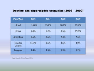 País/Ano 2006 2007 2008 2009
Brasil 14,6% 15,6% 18,7% 19,4%
China 5,8% 6,2% 8,5% 19,9%
Argentina 6,6% 8,5% 7,3% 7,6%
Estados
Unidos
11,7% 9,5% 3,5% 3,9%
Paraguai 1,4% 1,5% 1,3% 1,2%
Fonte: Bruno de Oliveira Lemos, 2013.
Destino das exportações uruguaias (2006 – 2009)
 