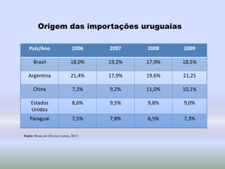País/Ano 2006 2007 2008 2009
Brasil 18,0% 19,2% 17,9% 18,5%
Argentina 21,4% 17,9% 19,6% 21,25
China 7,3% 9,2% 11,0% 10,1%
Estados
Unidos
8,6% 9,5% 9,8% 9,0%
Paraguai 7,5% 7,8% 6,5% 7,3%
Origem das importações uruguaias
Fonte: Bruno de Oliveira Lemos, 2013.
 