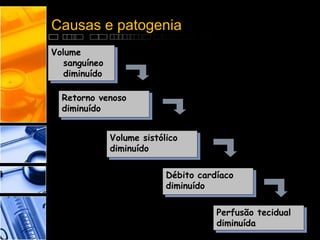 Causas e patogenia
Retorno venoso
diminuído
Volume sistólico
diminuído
Débito cardíaco
diminuído
Perfusão tecidual
diminuída
Volume
sanguíneo
diminuído
 