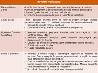 INFARTO VERMELHO
Características
Gerais
Área de necrose por coagulação com hemorragia maciça da mesma.
Pulmões apresentam a sede da maioria desses infartos, seguida pelo
intestino, fígado, testículo, tumores pediculados.
É vermelho escuro ou azulado, duro e saliente na superfície.
Causa Básica Tanto oclusões arteriais como as venosas podem produzir infartos
vermelhos dependendo do padrão e do estado funcional da circulação.
• Causas de oclusão venosa: trombose
• Causas de oclusão arterial: tromboembólica, compressão
Hipóteses Causais
Acessórias
 Necrose isquêmica pequena: invasão pela hemorragia do halo
periférico (baço, SNC);
 Necrose isquêmica embólica: pode tornar-se hemorrágica pelo
deslocamento do êmbolo;
 Oclusão da artéria mesentérica (com anastomoses artério-arteriais);
 Pulmão (circulação dupla);
 Fígado (circulação dupla);
Sinais & Sintomas  Instalada a anóxia, surge a hemorragia, segue-se os aspectos de
necrose. Com a coagulação do sangue extravasado a região torna-se
mais consistente, seca e quebradiça.
 Com as modificações do sangue extravasado torna-se castanha, até
formar cicatriz com pigmentação hemossideríndica. Menos frequente
sofre encistamento ou infecta-se (abscessos).
 No pulmão é comum focos de broncopneumonia no infarto.
 