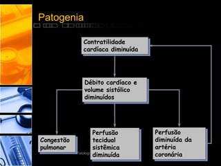 Patogenia
Patologia Geral - FV/2009
Contratilidade
cardíaca diminuída
Débito cardíaco e
volume sistólico
diminuídos
Perfusão
tecidual
sistêmica
diminuída
Perfusão
diminuída da
artéria
coronária
Congestão
pulmonar
 