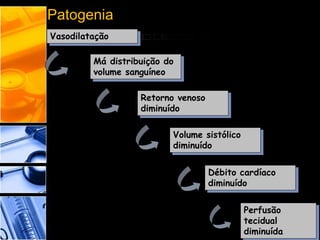 Patogenia
Vasodilatação
Má distribuição do
volume sanguíneo
Retorno venoso
diminuído
Volume sistólico
diminuído
Débito cardíaco
diminuído
Perfusão
tecidual
diminuída
 