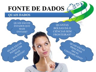 FONTE DE DADOS 
QUAIS DADOS 
QUANTAS 
BOLSAS DÁ O 
CIÊNCIAS SEM 
FRONTEIRAS? 
QUAIS SÃO OS 
ESTADOS QUE 
MAIS 
ENVIAM? 
 