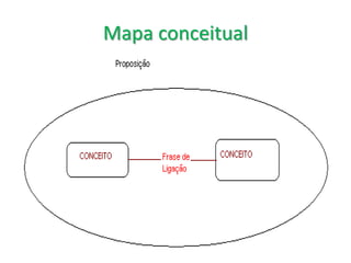 Mapa conceitual 
 