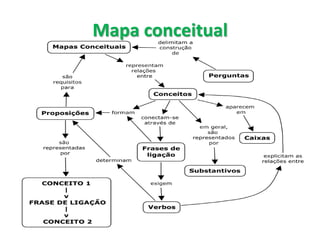 Mapa conceitual 
 