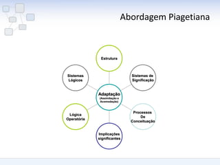 Abordagem Piagetiana 
Sistemas 
Lógicos 
Lógica 
Operatória Implicações significantes Processos De Conceituação 
Sistemas de 
Significação 
Estrutura 
Adaptação 
(Assimilação e 
Acomodação)  