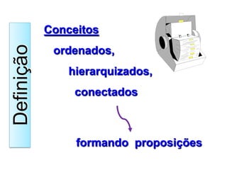 Conceitos 
ordenados, 
hierarquizados, 
conectados 
formando proposições  
