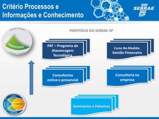 PORTFÓLIO DO SEBRAE-SP
Critério Processos e
Informações e Conhecimento
Curso Na Medida:
Gestão Financeira
Consultorias
online e presencial
Consultoria na
empresa
Seminários e Palestras
PAT – Programa de
Alavancagem
Tecnológica
 