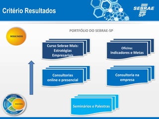 PORTFÓLIO DO SEBRAE-SP
Critério Resultados
Oficina:
Indicadores e Metas
Consultorias
online e presencial
Consultoria na
empresa
Seminários e Palestras
Curso Sebrae Mais:
Estratégias
Empresariais
 