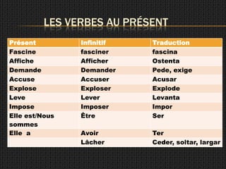 LES VERBES AU PRÉSENT
Présent         Infinitif   Traduction
Fascine         fasciner    fascina
Affiche         Afficher    Ostenta
Demande         Demander    Pede, exige
Accuse          Accuser     Acusar
Explose         Exploser    Explode
Leve            Lever       Levanta
Impose          Imposer     Impor
Elle est/Nous   Être        Ser
sommes
Elle a          Avoir       Ter
                Lâcher      Ceder, soltar, largar
 