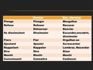 Donner       Dar, oferecer
Plonge            Plonger      Mergulhar
Refuse            Refuser      Recusar
                  Détourner    Desviar
Ils dissimulent   Dissimuler   Esconder,encobrir,
                               dissimular
Fiers             Fier         Orgulhar-se
Ajoutant          Ajouter      Acrescentar
Rappelant         Rappeler     Lembrar, Recordar
Dire              Dire         Dizer
Mentir            Mentir       Mentir
Connaissent       Connaître    Conhecer
 