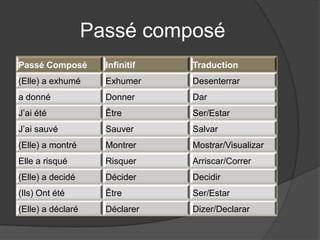 Passé composé
Passé Composé        Infinitif   Traduction
(Elle) a exhumé      Exhumer     Desenterrar
a donné              Donner      Dar
J’ai été             Être        Ser/Estar
J’ai sauvé           Sauver      Salvar
(Elle) a montré      Montrer     Mostrar/Visualizar
Elle a risqué        Risquer     Arriscar/Correr
(Elle) a decidé      Décider     Decidir
(Ils) Ont été        Être        Ser/Estar
(Elle) a déclaré     Déclarer    Dizer/Declarar
 