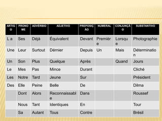 ARTIG   PRONO   ADVÉRBIO      ADJETIVO   PREPOSIÇ   NUMERAL   CONJUNÇÃ    SUBSTANTIVO
  O       ME                                ÃO                   O


La      Ses     Déjà       Équivalent    Devant Premièr       Lorsqu     Photographie
                                                e             e
Une Leur        Surtout    Dérnier       Depuis Un            Mais       Déterminatio
                                                                         n
Un      Son     Plus       Quelque       Après                Quand      Jours
Le      Mes     Pas        Mince         Durant                          Cliché
Les     Notre Tard         Jeune         Sur                             Président
Des Elle        Peine      Belle         De                              Dilma
        Dont    Alors      Reconnaissabl Dans                            Roussef
                           e
        Nous    Tant       Identiques    En                              Tour
        Sa      Autant     Tous          Contre                          Brésil
 