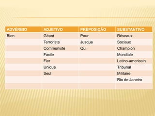 ADVÉRBIO   ADJETIVO     PREPOSIÇÃO   SUBSTANTIVO
Bien       Géant        Pour         Réseaux
           Terroriste   Jusque       Sociaux
           Communiste   Qui          Champion
           Facile                    Mondiale
           Fier                      Latino-americain
           Unique                    Tribunal
           Seul                      Militaire
                                     Rio de Janeiro
 