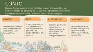 BREVIDADE TEMPO PERSONAGENS
O conto é uma narrativa
curta, com foco em um
único conflito e um
clímax definido.
O tempo narrativo do
conto é geralmente
limitado, com foco no
presente e na
progressão rápida dos
eventos.
Os contos geralmente
apresentam um
número reduzido de
personagens, com
foco em um
protagonista principal.
IMAGINAÇÃO
O conto se caracteriza
pelo uso da imaginação,
explorando temas
fantásticos, realistas ou
moralizantes.
CONTO
O conto é uma narrativa breve, com foco em um único conflito e um
número limitado de personagens. O objetivo é apresentar a história de
forma concisa e direta, com um clímax e uma resolução rápida.
 