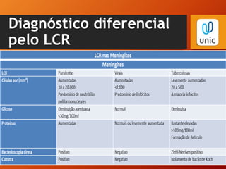 Meningite e Interpretação do LCR | PPTX