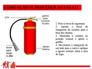 .
COMO SE DEVE PROCEDER AO USÁ-LO
1. Puxe a trava de segurança
2. Aponte o bocal da
mangueira do extintor para a
base das chamas
3. Mantenha o extintor na
posição vertical e aperte o
gatilho.
4. Movimente a mangueira de
um lado para o outro e aplique
o agente extintor sobre a área
do fogo.
 