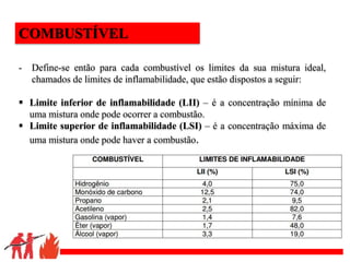 .
- Define-se então para cada combustível os limites da sua mistura ideal,
chamados de limites de inflamabilidade, que estão dispostos a seguir:
 Limite inferior de inflamabilidade (LII) – é a concentração mínima de
uma mistura onde pode ocorrer a combustão.
 Limite superior de inflamabilidade (LSI) – é a concentração máxima de
uma mistura onde pode haver a combustão.
COMBUSTÍVEL
 