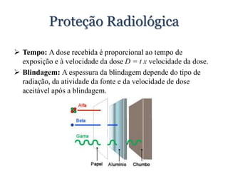 Proteção Radiológica
 Tempo: A dose recebida é proporcional ao tempo de
exposição e à velocidade da dose D = t x velocidade da dose.
 Blindagem: A espessura da blindagem depende do tipo de
radiação, da atividade da fonte e da velocidade de dose
aceitável após a blindagem.
 