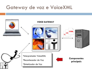 Gateway de voz e VoiceXML Interpretador VoiceXML Reconhecedor de Voz Sintetizador de Voz Componentes principais VOICE GATEWAY 