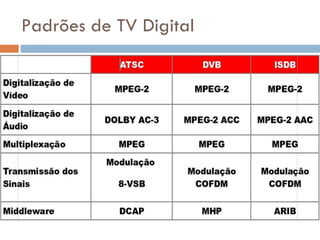 Padrões de TV Digital 