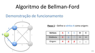 Algoritmo de Bellman-Ford
Demonstração de funcionamento
a
b
c
d
e
6
7
8
5
9
7
-3-4
-2
2
Passo 1 – Define o vértice A como origem:
Vértices A B C D E
Distância 0 6 7 ∞ ∞
Origem: A A A ... ...
0
108
 