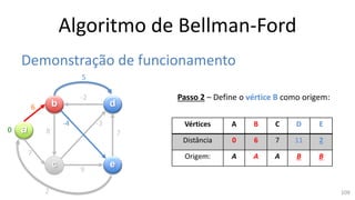 Algoritmo de Bellman-Ford
Demonstração de funcionamento
a
b
c
d
e
6
7
8
5
9
7
-3-4
-2
2
Passo 2 – Define o vértice B como origem:
Vértices A B C D E
Distância 0 6 7 11 2
Origem: A A A B B
0
109
 