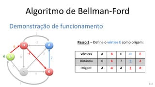 Algoritmo de Bellman-Ford
Demonstração de funcionamento
a
b
c
d
e
6
7
8
5
9
7
-3-4
-2
2
Passo 3 – Define o vértice E como origem:
Vértices A B C D E
Distância 0 6 7 9 2
Origem: A A A E B
0
110
 