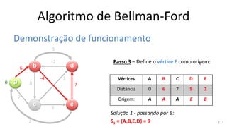 Algoritmo de Bellman-Ford
Demonstração de funcionamento
a
b
c
d
e
6
7
8
5
9
7
-3-4
-2
2
Passo 3 – Define o vértice E como origem:
Vértices A B C D E
Distância 0 6 7 9 2
Origem: A A A E B
0
Solução 1 - passando por B:
S1 = {A,B,E,D} = 9 111
 