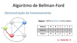 Algoritmo de Bellman-Ford
Demonstração de funcionamento
a
b
c
d
e
6
7
8
5
9
7
-3-4
-2
2
Passo 4 – Define o vértice C como origem:
Vértices A B C D E
Distância 0 6 7 4 2
Origem: A A A C B
0
S1 = {A,B,E,D} = 9
112
 