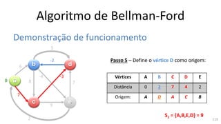 Algoritmo de Bellman-Ford
Demonstração de funcionamento
a
b
c
d
e
6
7
8
5
9
7
-3-4
-2
2
Passo 5 – Define o vértice D como origem:
Vértices A B C D E
Distância 0 2 7 4 2
Origem: A D A C B
0
S1 = {A,B,E,D} = 9
113
 