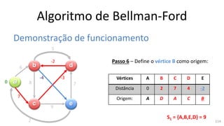 Algoritmo de Bellman-Ford
Demonstração de funcionamento
a
b
c
d
e
6
7
8
5
9
7
-3
-2
2
Passo 6 – Define o vértice B como origem:
Vértices A B C D E
Distância 0 2 7 4 -2
Origem: A D A C B
0
S1 = {A,B,E,D} = 9
114
 