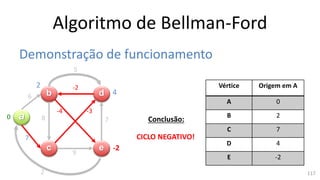 Algoritmo de Bellman-Ford
Demonstração de funcionamento
a
b
c
d
e
6
7
8
5
9
7
-3
-2
2
Conclusão:
Vértice Origem em A
A 0
B 2
C 7
D 4
E -2
0
-4
CICLO NEGATIVO!
-2
4
2
117
 