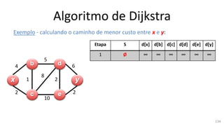 Algoritmo de Dijkstra
Exemplo - calculando o caminho de menor custo entre x e y:
x y
b
c
d
e
4
2
1
5
10
2
8
6
2
Etapa S d[x] d[b] d[c] d[d] d[e] d[y]
1 Ø ∞ ∞ ∞ ∞ ∞ ∞
134
 